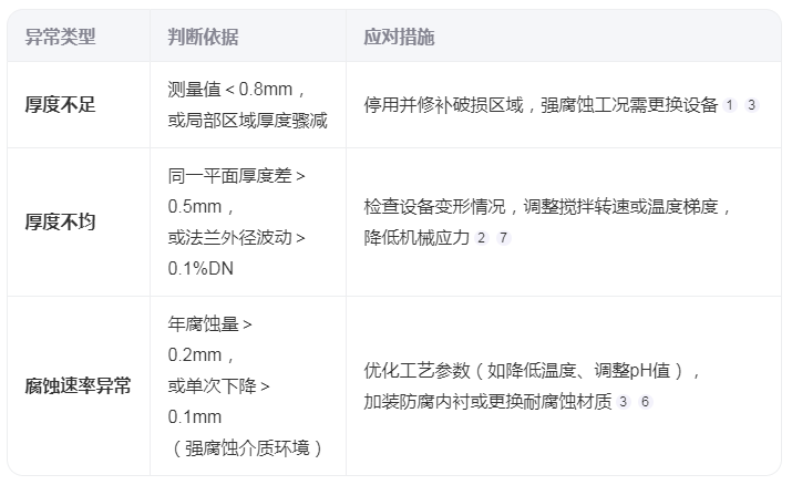 如何判斷搪玻璃反應(yīng)釜的瓷層厚度異常？
